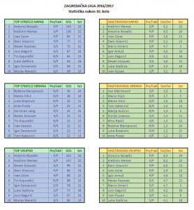 Statistika - Golovi Sezone ZG Lige 2016./2017.